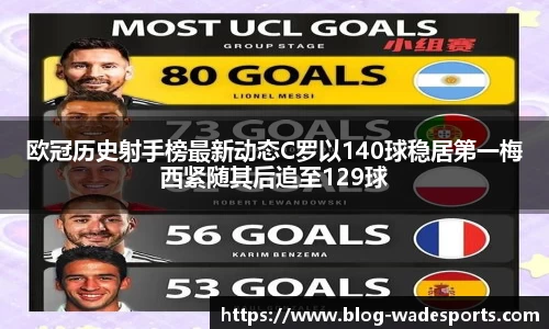 欧冠历史射手榜最新动态C罗以140球稳居第一梅西紧随其后追至129球